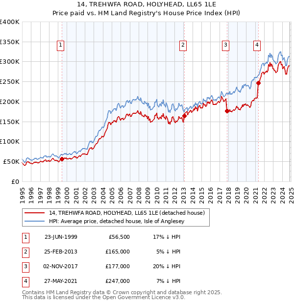 14, TREHWFA ROAD, HOLYHEAD, LL65 1LE: Price paid vs HM Land Registry's House Price Index