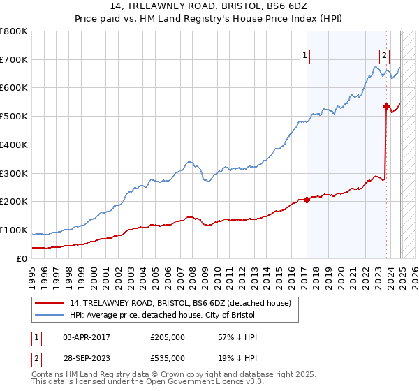 14, TRELAWNEY ROAD, BRISTOL, BS6 6DZ: Price paid vs HM Land Registry's House Price Index