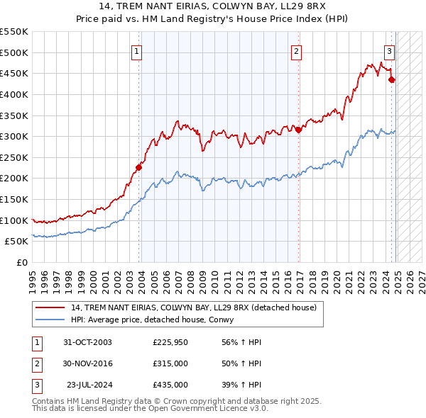 14, TREM NANT EIRIAS, COLWYN BAY, LL29 8RX: Price paid vs HM Land Registry's House Price Index