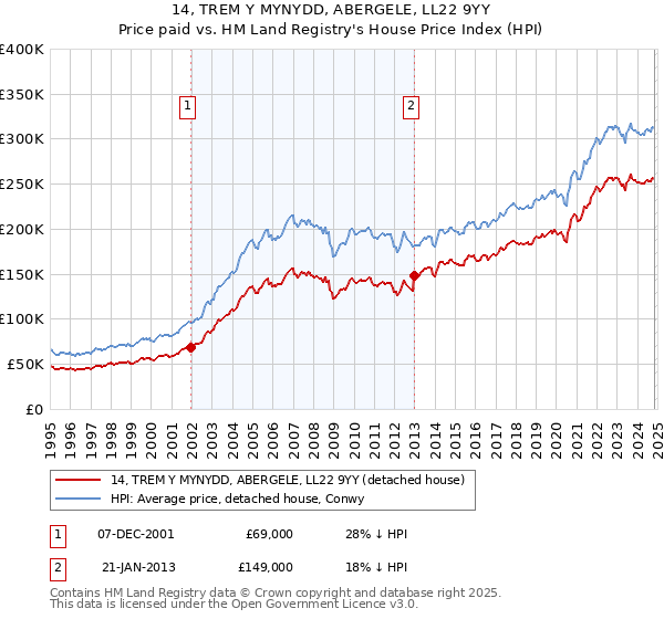 14, TREM Y MYNYDD, ABERGELE, LL22 9YY: Price paid vs HM Land Registry's House Price Index