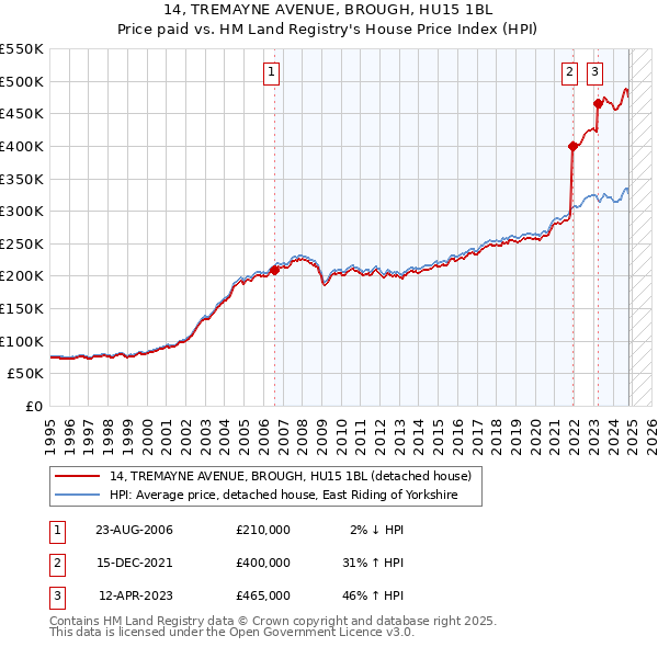 14, TREMAYNE AVENUE, BROUGH, HU15 1BL: Price paid vs HM Land Registry's House Price Index