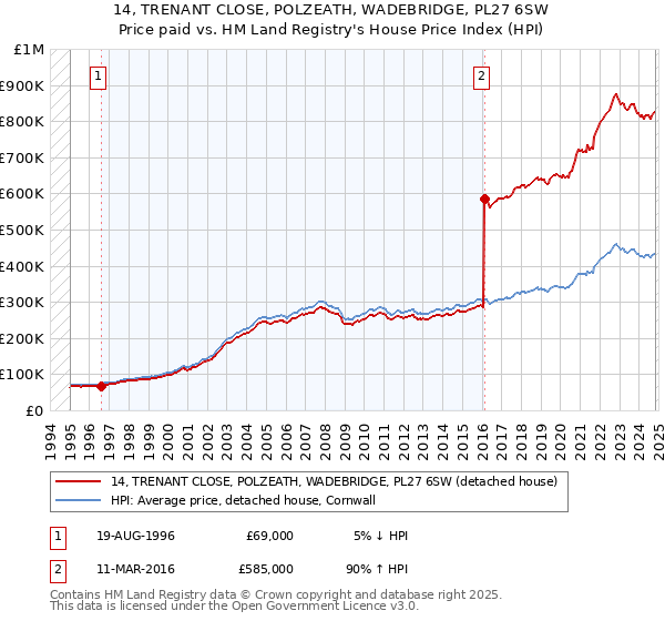 14, TRENANT CLOSE, POLZEATH, WADEBRIDGE, PL27 6SW: Price paid vs HM Land Registry's House Price Index