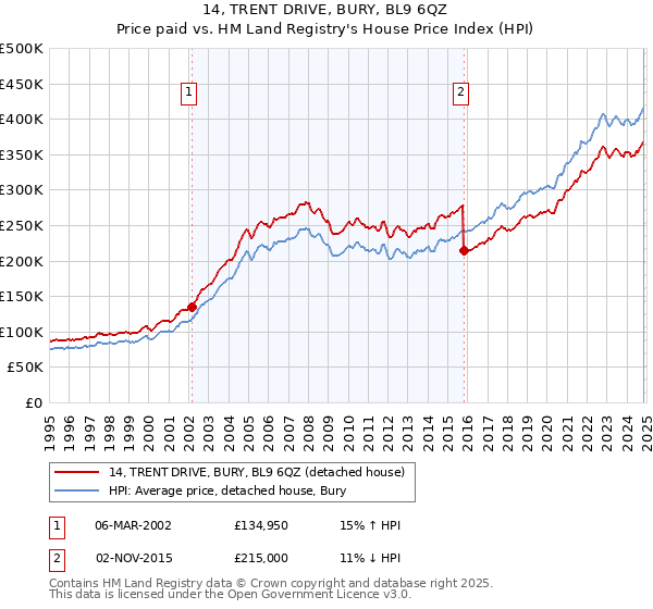 14, TRENT DRIVE, BURY, BL9 6QZ: Price paid vs HM Land Registry's House Price Index