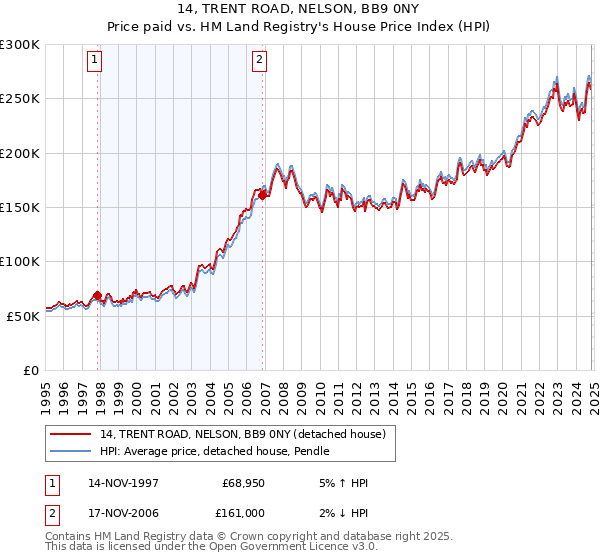 14, TRENT ROAD, NELSON, BB9 0NY: Price paid vs HM Land Registry's House Price Index