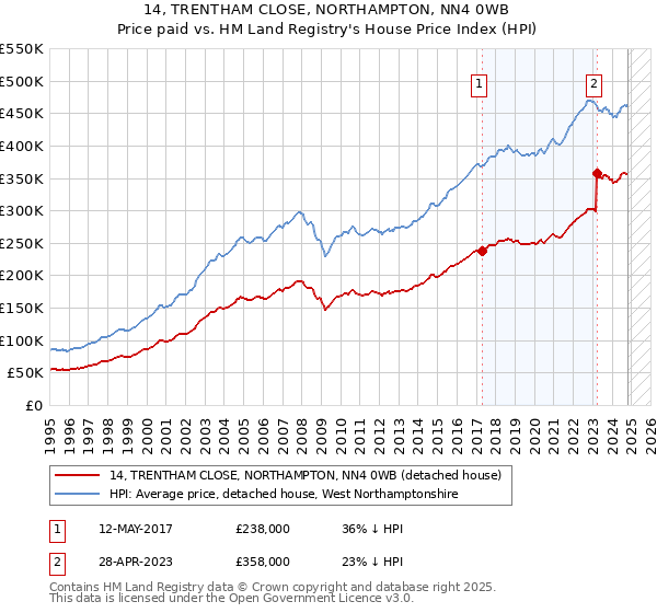 14, TRENTHAM CLOSE, NORTHAMPTON, NN4 0WB: Price paid vs HM Land Registry's House Price Index