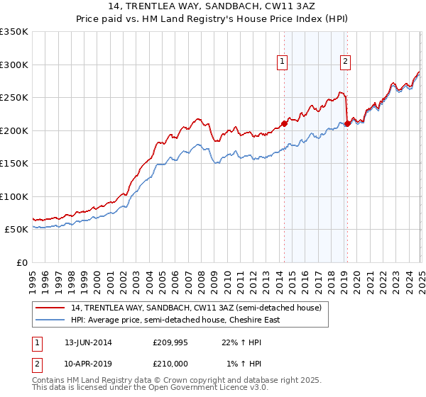 14, TRENTLEA WAY, SANDBACH, CW11 3AZ: Price paid vs HM Land Registry's House Price Index