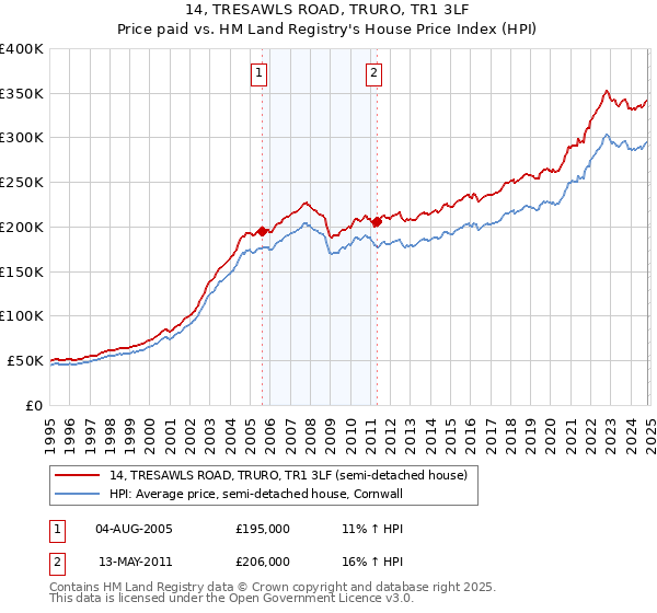 14, TRESAWLS ROAD, TRURO, TR1 3LF: Price paid vs HM Land Registry's House Price Index