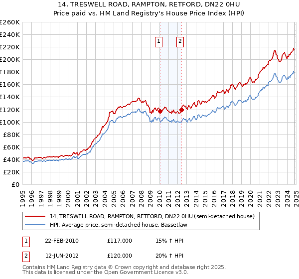 14, TRESWELL ROAD, RAMPTON, RETFORD, DN22 0HU: Price paid vs HM Land Registry's House Price Index