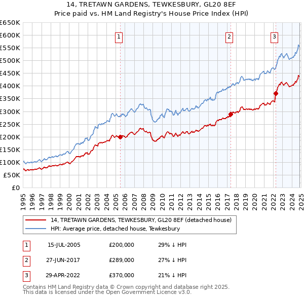 14, TRETAWN GARDENS, TEWKESBURY, GL20 8EF: Price paid vs HM Land Registry's House Price Index