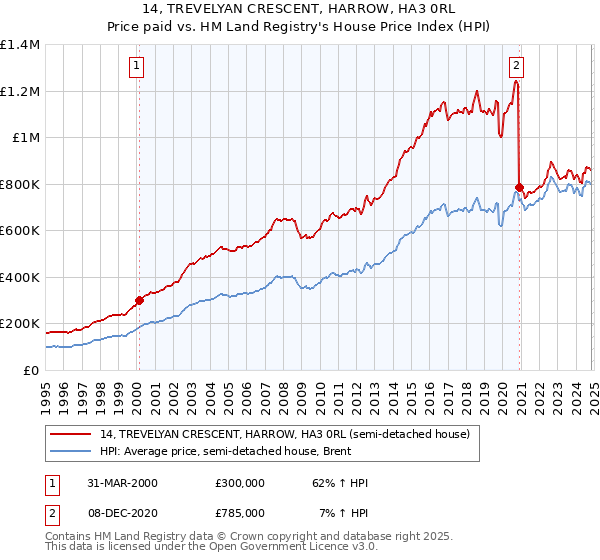 14, TREVELYAN CRESCENT, HARROW, HA3 0RL: Price paid vs HM Land Registry's House Price Index