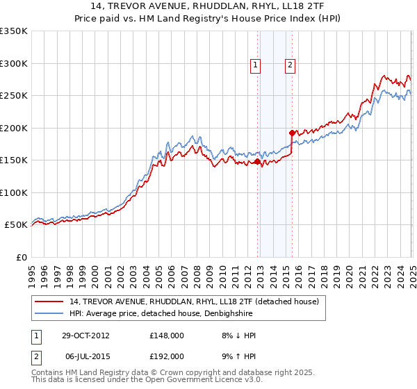 14, TREVOR AVENUE, RHUDDLAN, RHYL, LL18 2TF: Price paid vs HM Land Registry's House Price Index