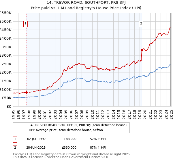 14, TREVOR ROAD, SOUTHPORT, PR8 3PJ: Price paid vs HM Land Registry's House Price Index