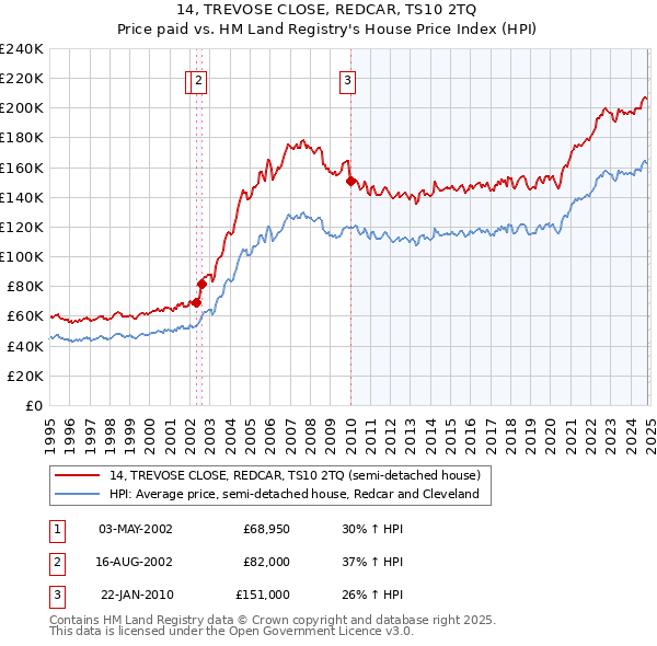 14, TREVOSE CLOSE, REDCAR, TS10 2TQ: Price paid vs HM Land Registry's House Price Index