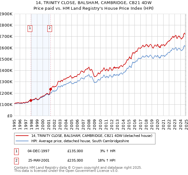 14, TRINITY CLOSE, BALSHAM, CAMBRIDGE, CB21 4DW: Price paid vs HM Land Registry's House Price Index