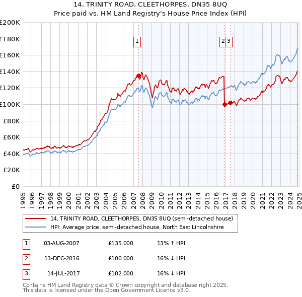 14, TRINITY ROAD, CLEETHORPES, DN35 8UQ: Price paid vs HM Land Registry's House Price Index