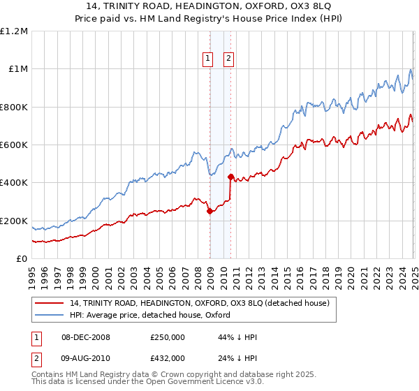 14, TRINITY ROAD, HEADINGTON, OXFORD, OX3 8LQ: Price paid vs HM Land Registry's House Price Index