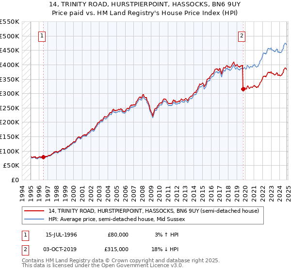 14, TRINITY ROAD, HURSTPIERPOINT, HASSOCKS, BN6 9UY: Price paid vs HM Land Registry's House Price Index