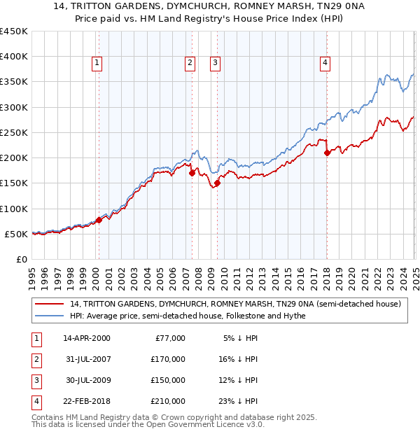 14, TRITTON GARDENS, DYMCHURCH, ROMNEY MARSH, TN29 0NA: Price paid vs HM Land Registry's House Price Index