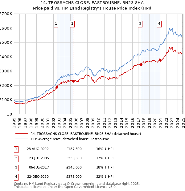 14, TROSSACHS CLOSE, EASTBOURNE, BN23 8HA: Price paid vs HM Land Registry's House Price Index