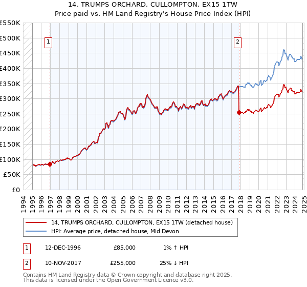 14, TRUMPS ORCHARD, CULLOMPTON, EX15 1TW: Price paid vs HM Land Registry's House Price Index