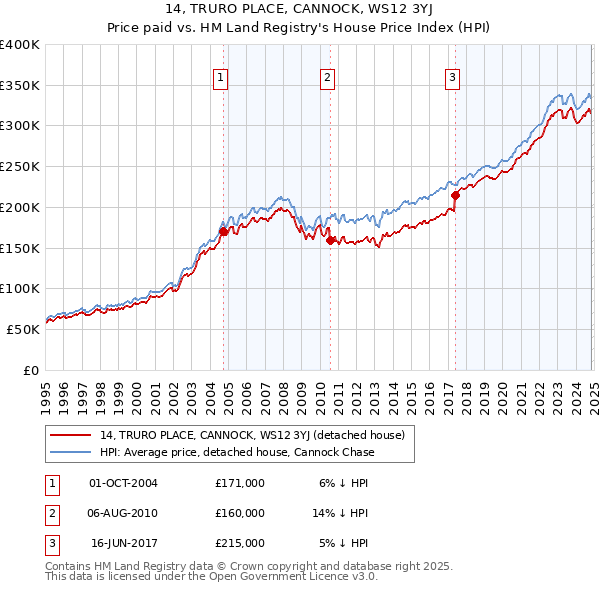 14, TRURO PLACE, CANNOCK, WS12 3YJ: Price paid vs HM Land Registry's House Price Index