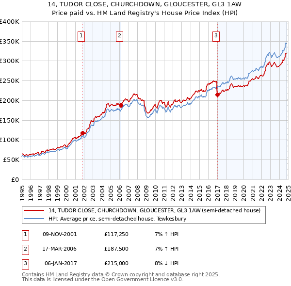 14, TUDOR CLOSE, CHURCHDOWN, GLOUCESTER, GL3 1AW: Price paid vs HM Land Registry's House Price Index