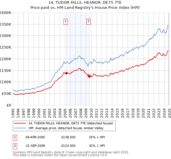 14, TUDOR FALLS, HEANOR, DE75 7TE: Price paid vs HM Land Registry's House Price Index