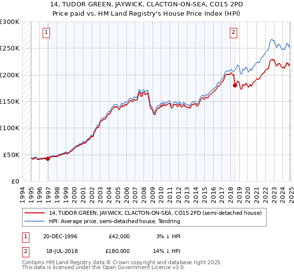 14, TUDOR GREEN, JAYWICK, CLACTON-ON-SEA, CO15 2PD: Price paid vs HM Land Registry's House Price Index