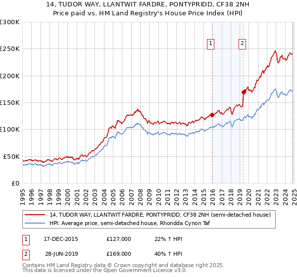 14, TUDOR WAY, LLANTWIT FARDRE, PONTYPRIDD, CF38 2NH: Price paid vs HM Land Registry's House Price Index