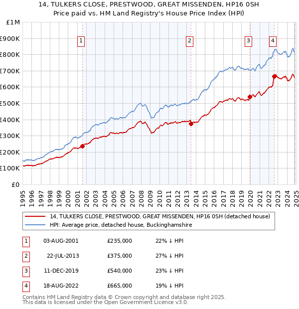 14, TULKERS CLOSE, PRESTWOOD, GREAT MISSENDEN, HP16 0SH: Price paid vs HM Land Registry's House Price Index