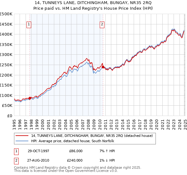 14, TUNNEYS LANE, DITCHINGHAM, BUNGAY, NR35 2RQ: Price paid vs HM Land Registry's House Price Index