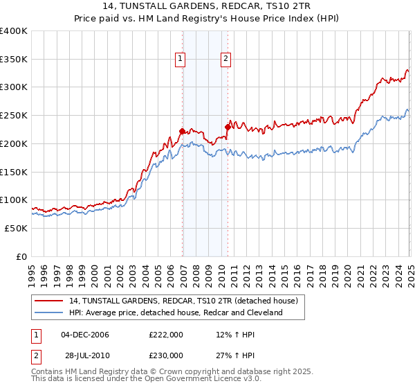 14, TUNSTALL GARDENS, REDCAR, TS10 2TR: Price paid vs HM Land Registry's House Price Index