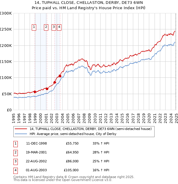 14, TUPHALL CLOSE, CHELLASTON, DERBY, DE73 6WN: Price paid vs HM Land Registry's House Price Index