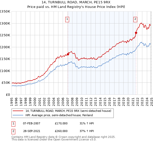 14, TURNBULL ROAD, MARCH, PE15 9RX: Price paid vs HM Land Registry's House Price Index