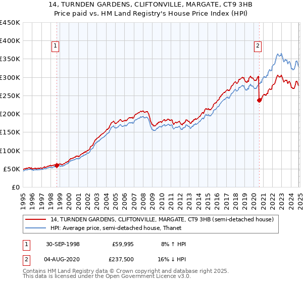 14, TURNDEN GARDENS, CLIFTONVILLE, MARGATE, CT9 3HB: Price paid vs HM Land Registry's House Price Index