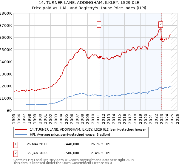 14, TURNER LANE, ADDINGHAM, ILKLEY, LS29 0LE: Price paid vs HM Land Registry's House Price Index