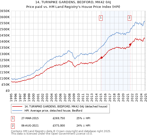 14, TURNPIKE GARDENS, BEDFORD, MK42 0AJ: Price paid vs HM Land Registry's House Price Index