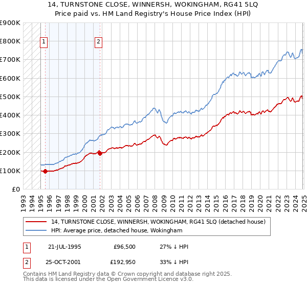 14, TURNSTONE CLOSE, WINNERSH, WOKINGHAM, RG41 5LQ: Price paid vs HM Land Registry's House Price Index