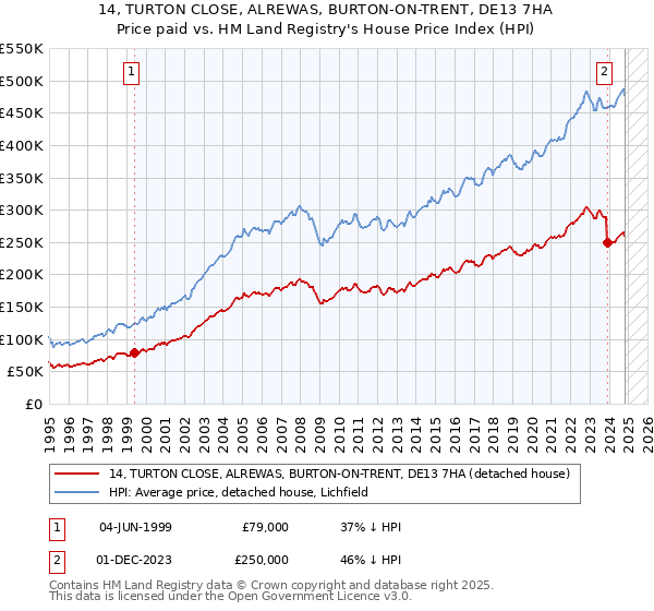 14, TURTON CLOSE, ALREWAS, BURTON-ON-TRENT, DE13 7HA: Price paid vs HM Land Registry's House Price Index