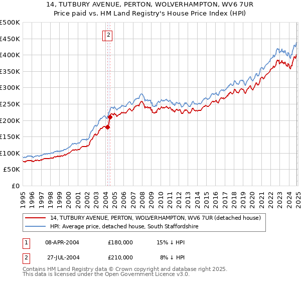 14, TUTBURY AVENUE, PERTON, WOLVERHAMPTON, WV6 7UR: Price paid vs HM Land Registry's House Price Index