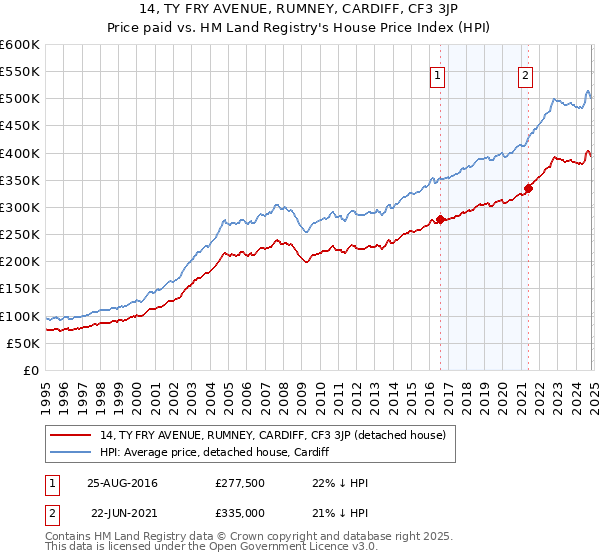 14, TY FRY AVENUE, RUMNEY, CARDIFF, CF3 3JP: Price paid vs HM Land Registry's House Price Index