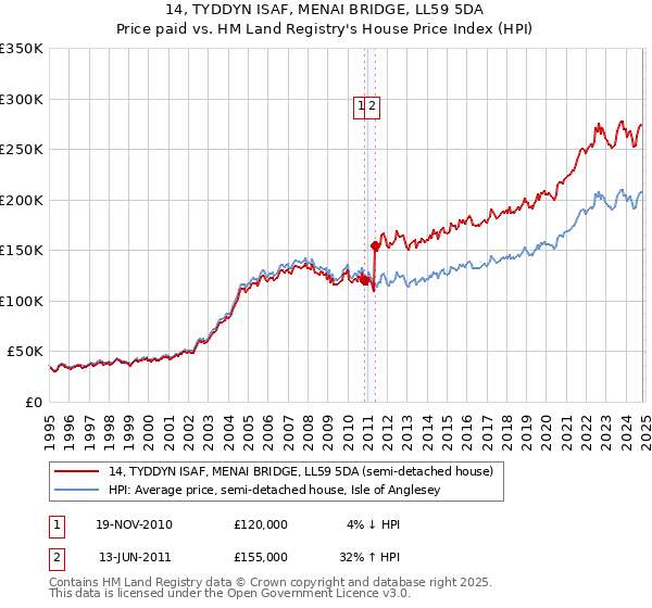 14, TYDDYN ISAF, MENAI BRIDGE, LL59 5DA: Price paid vs HM Land Registry's House Price Index