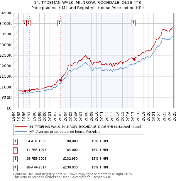 14, TYDEMAN WALK, MILNROW, ROCHDALE, OL16 4YB: Price paid vs HM Land Registry's House Price Index