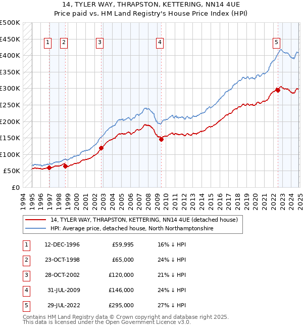 14, TYLER WAY, THRAPSTON, KETTERING, NN14 4UE: Price paid vs HM Land Registry's House Price Index