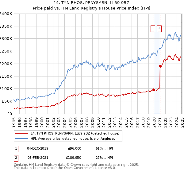 14, TYN RHOS, PENYSARN, LL69 9BZ: Price paid vs HM Land Registry's House Price Index