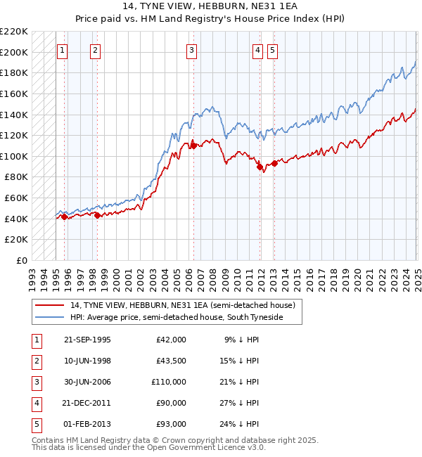 14, TYNE VIEW, HEBBURN, NE31 1EA: Price paid vs HM Land Registry's House Price Index