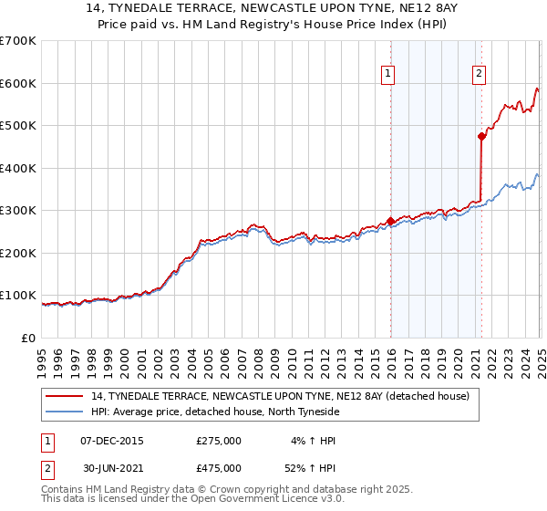 14, TYNEDALE TERRACE, NEWCASTLE UPON TYNE, NE12 8AY: Price paid vs HM Land Registry's House Price Index