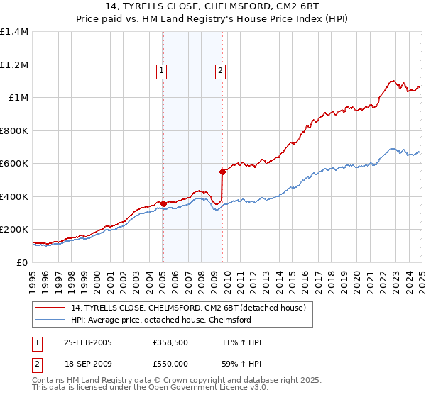 14, TYRELLS CLOSE, CHELMSFORD, CM2 6BT: Price paid vs HM Land Registry's House Price Index