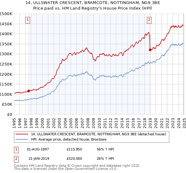 14, ULLSWATER CRESCENT, BRAMCOTE, NOTTINGHAM, NG9 3BE: Price paid vs HM Land Registry's House Price Index