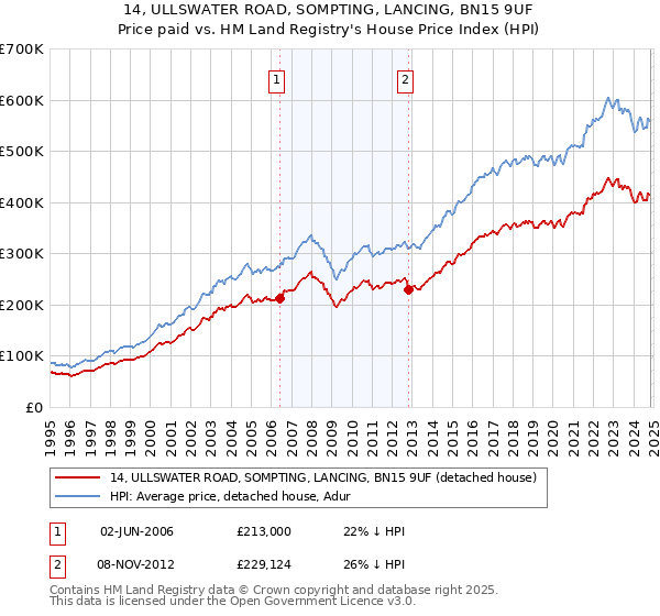 14, ULLSWATER ROAD, SOMPTING, LANCING, BN15 9UF: Price paid vs HM Land Registry's House Price Index